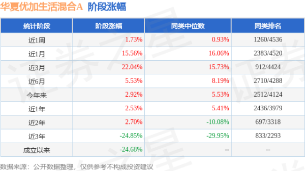 j9九游会官方登录中原优加糊口搀杂A基金昔时一年净值涨幅为2.53%-九游娱乐(China)官方网站