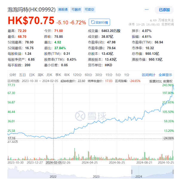 九游娱乐(China)官方网站泡泡玛特的股价在23日大涨18.52%-九游娱乐(China)官方网站